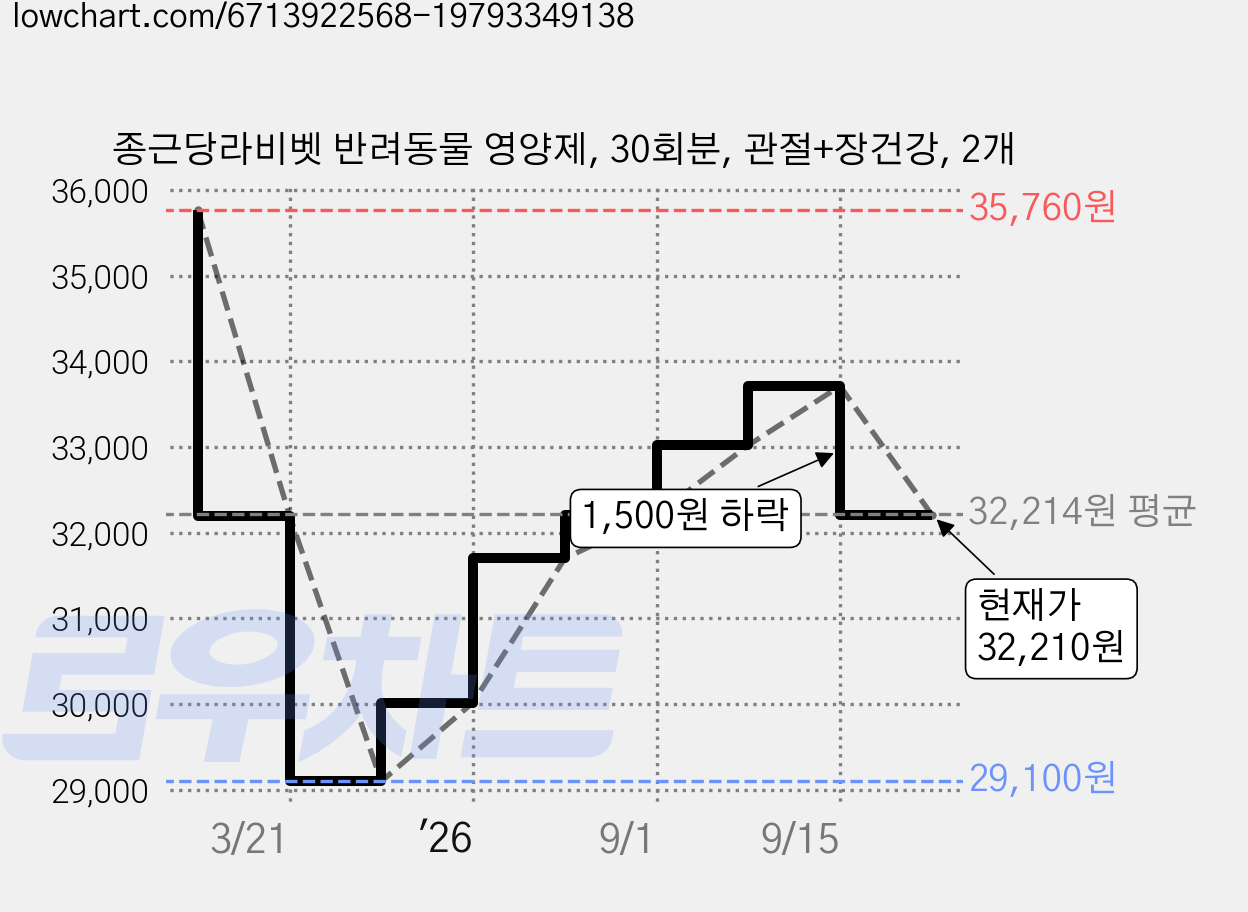종근당라비벳 반려동물 영양제, 30회분, 관절+장건강, 2개 가격 변동 차트, 현재가 32,210원, 관측 최저가 24,710원