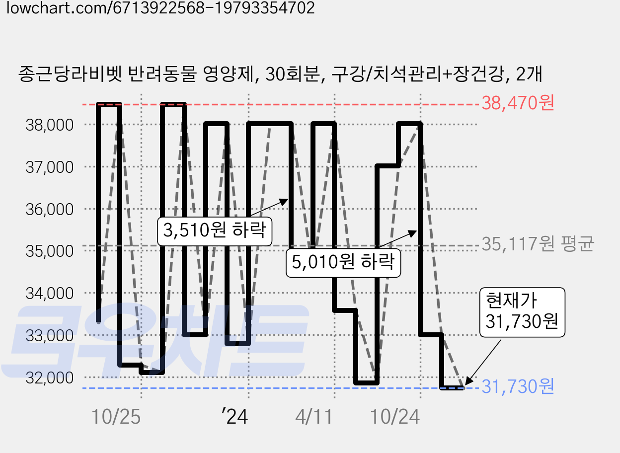종근당라비벳 반려동물 영양제, 30회분, 구강/치석관리+장건강, 2개 가격 변동 차트, 현재가 31,730원, 관측 최저가 31,400원