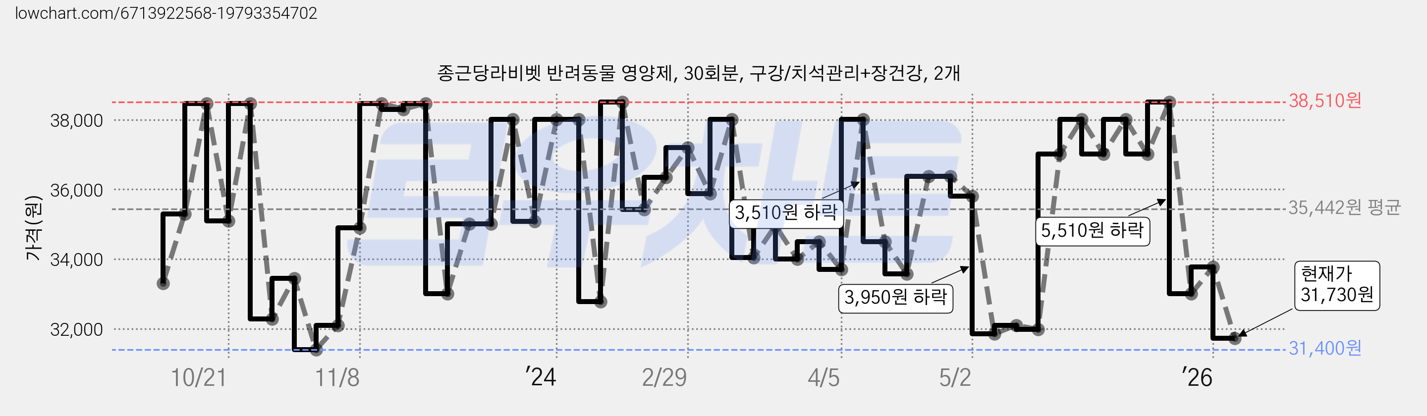 종근당라비벳 반려동물 영양제, 30회분, 구강/치석관리+장건강, 2개 가격 변동 차트, 현재가 31,730원, 관측 최저가 31,400원