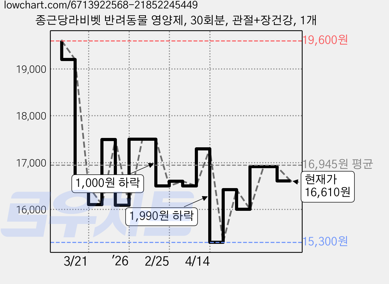 종근당라비벳 반려동물 영양제, 30회분, 관절+장건강, 1개 가격 변동 차트, 현재가 16,610원, 관측 최저가 15,110원