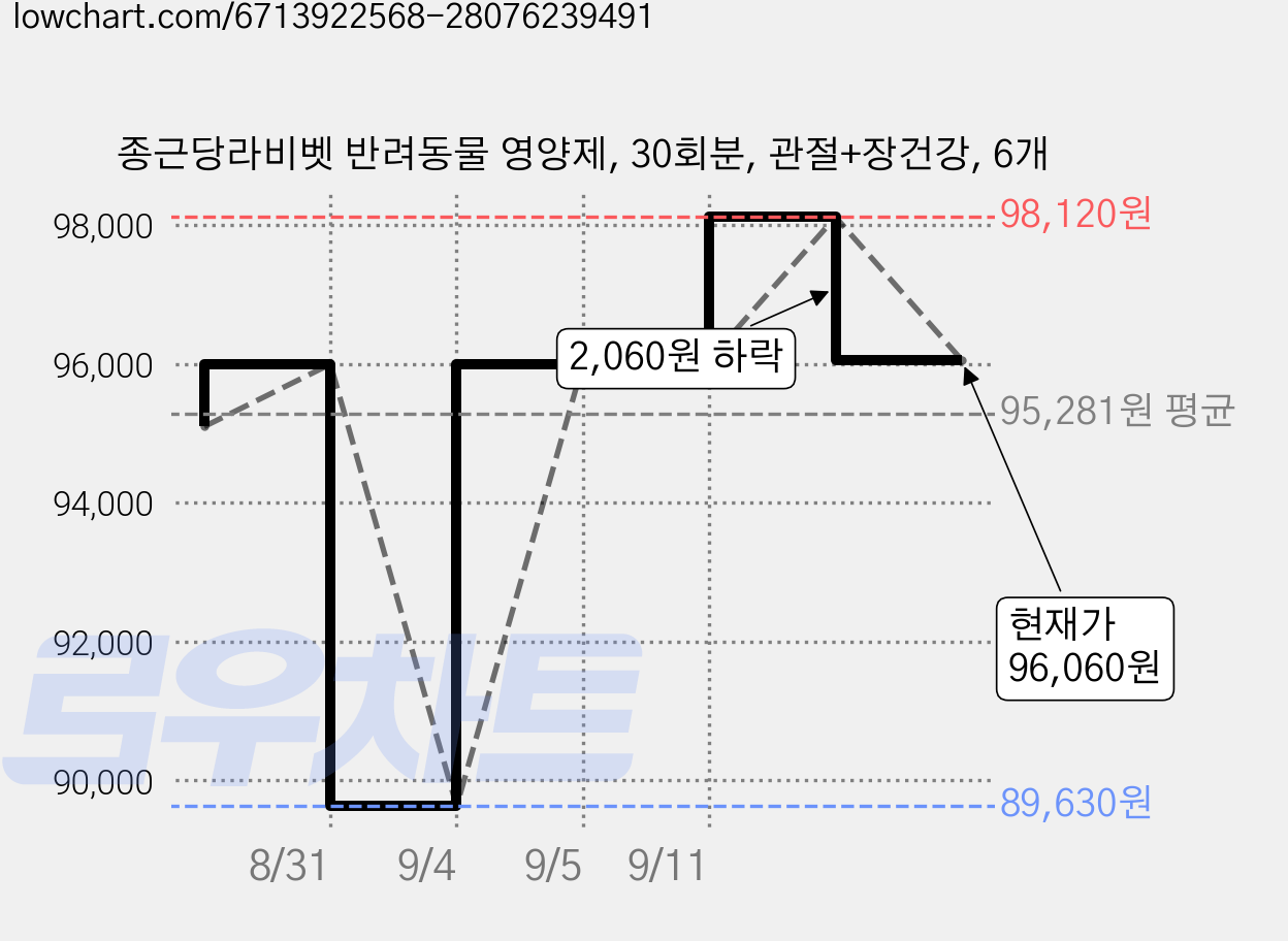 종근당라비벳 반려동물 영양제, 30회분, 관절+장건강, 6개 가격 변동 차트, 현재가 96,060원, 관측 최저가 89,630원