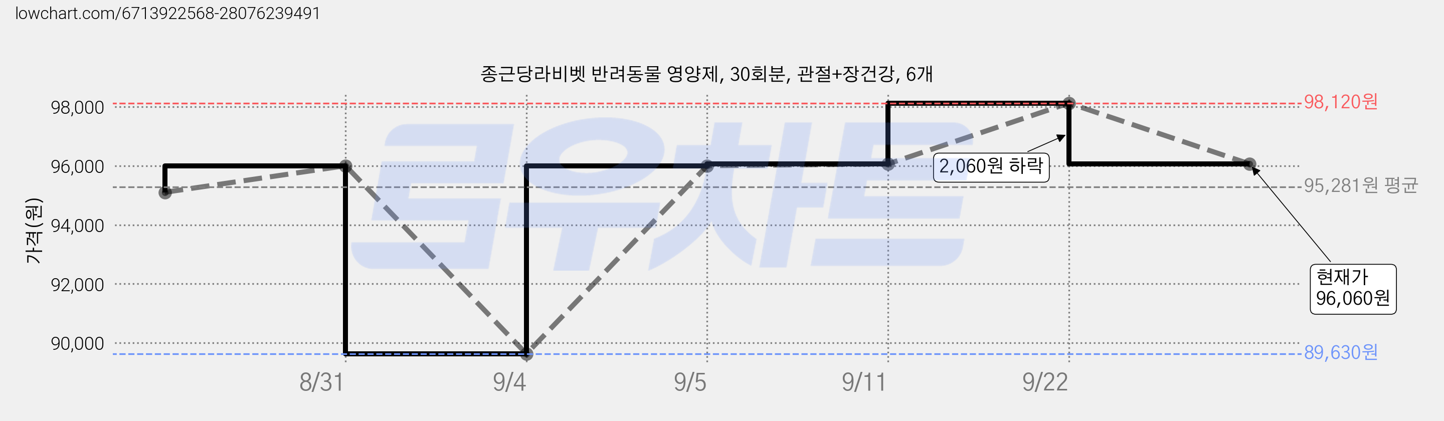 종근당라비벳 반려동물 영양제, 30회분, 관절+장건강, 6개 가격 변동 차트, 현재가 96,060원, 관측 최저가 89,630원
