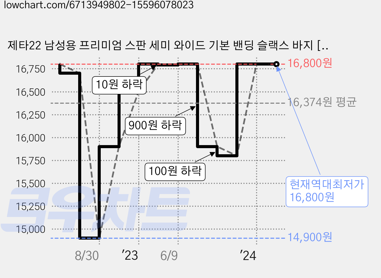 제타22 남성용 프리미엄 스판 세미 와이드 기본 밴딩 슬랙스 바지 [1055] 가격 변동 차트, 현재가 16,800원, 역대최저가
