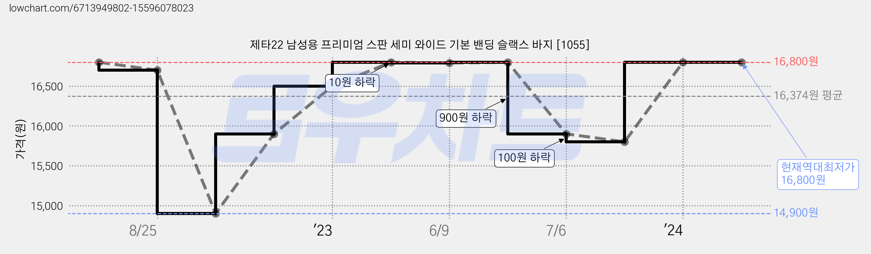 제타22 남성용 프리미엄 스판 세미 와이드 기본 밴딩 슬랙스 바지 [1055] 가격 변동 차트, 현재가 16,800원, 역대최저가