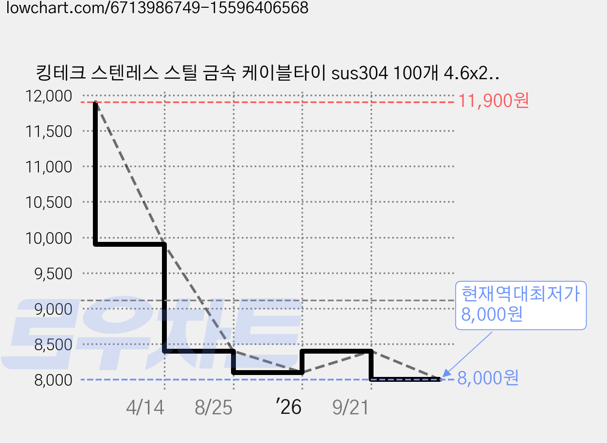 킹테크 스텐레스 스틸 금속 케이블타이 sus304 100개 4.6x250mm, 100개입, 실버 가격 변동 차트, 현재가 8,000원, 역대최저가