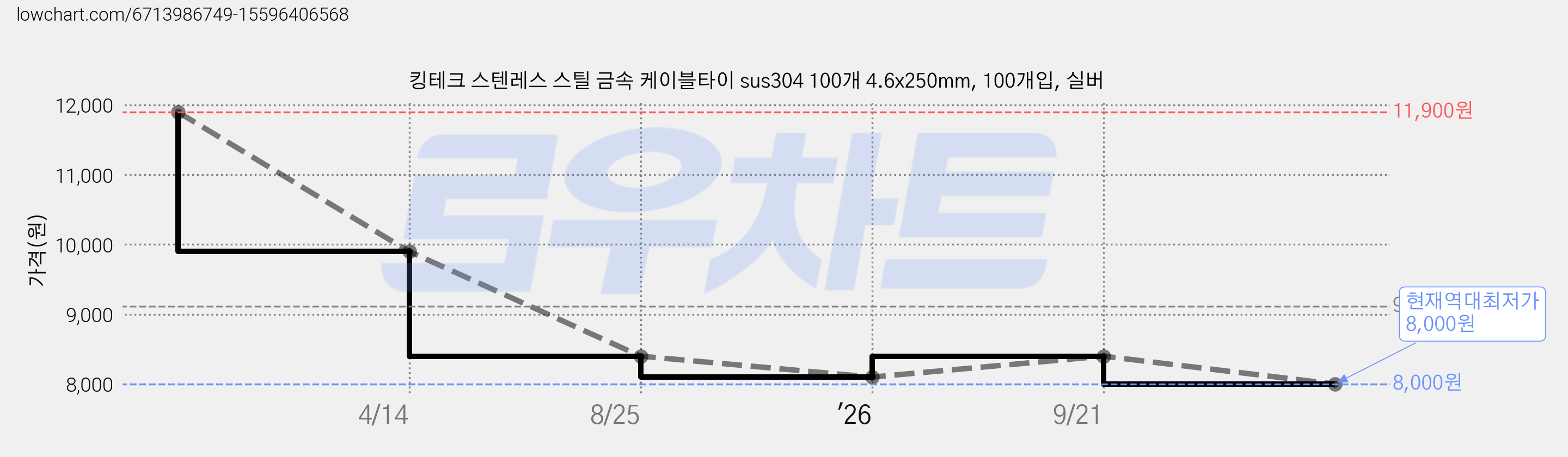 킹테크 스텐레스 스틸 금속 케이블타이 sus304 100개 4.6x250mm, 100개입, 실버 가격 변동 차트, 현재가 8,000원, 역대최저가