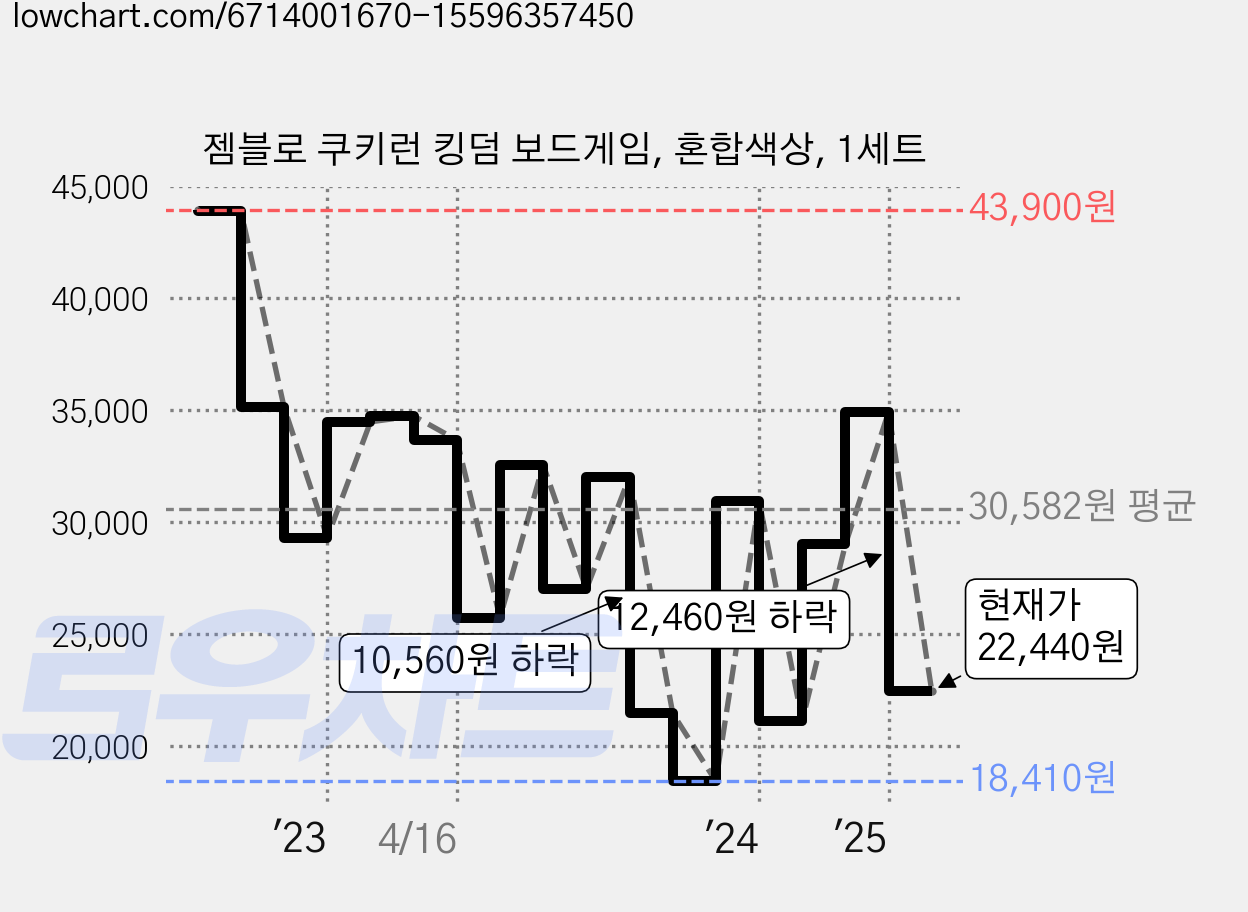 젬블로 쿠키런 킹덤 보드게임, 혼합색상, 1세트 가격 변동 차트, 현재가 22,440원, 관측 최저가 18,410원