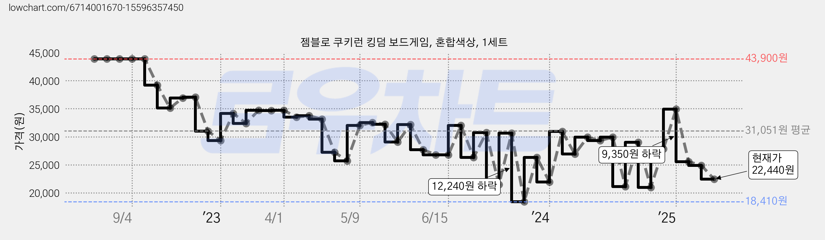 젬블로 쿠키런 킹덤 보드게임, 혼합색상, 1세트 가격 변동 차트, 현재가 22,440원, 관측 최저가 18,410원