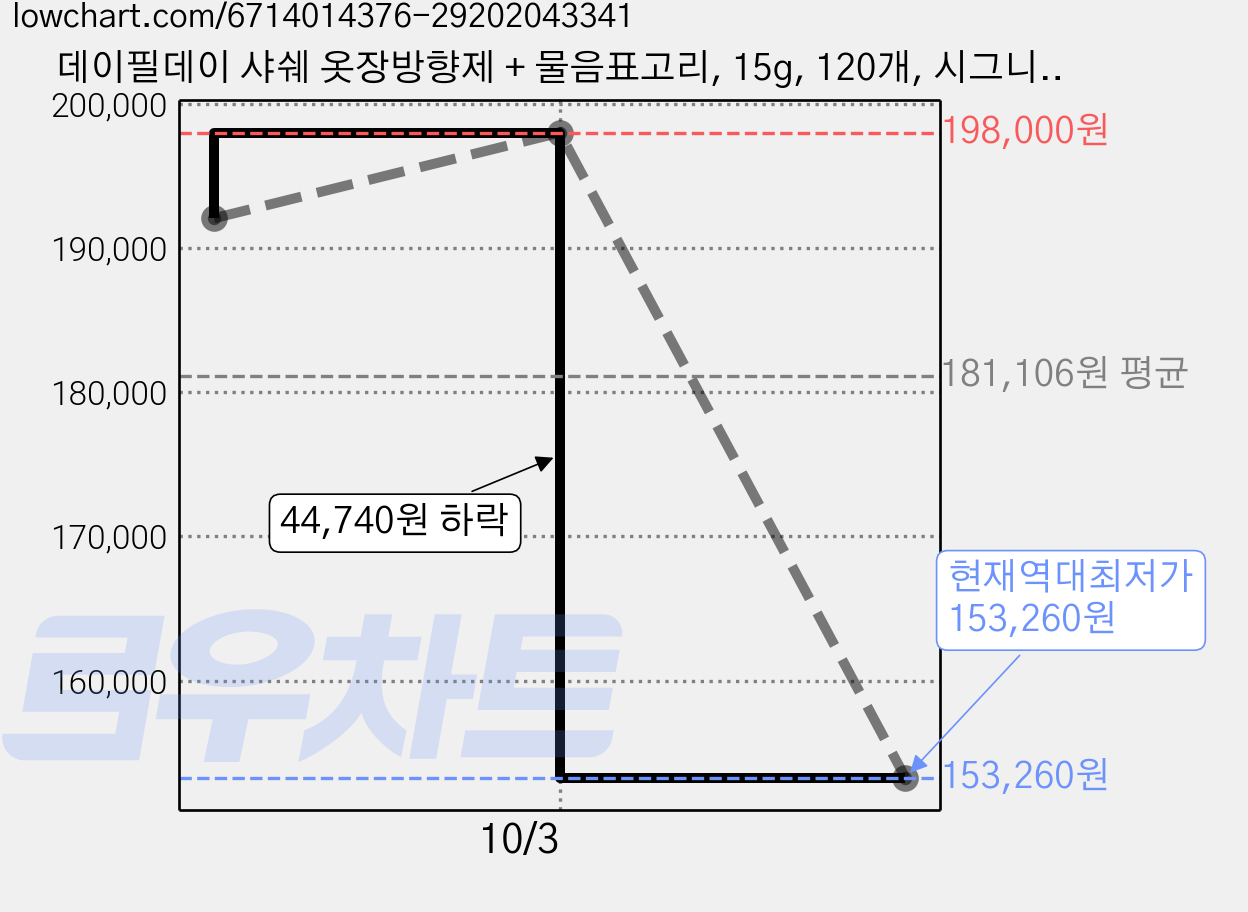 데이필데이 샤쉐 옷장방향제 + 물음표고리, 15g, 120개, 시그니처코튼 가격 변동 차트, 현재가 153,260원, 역대최저가