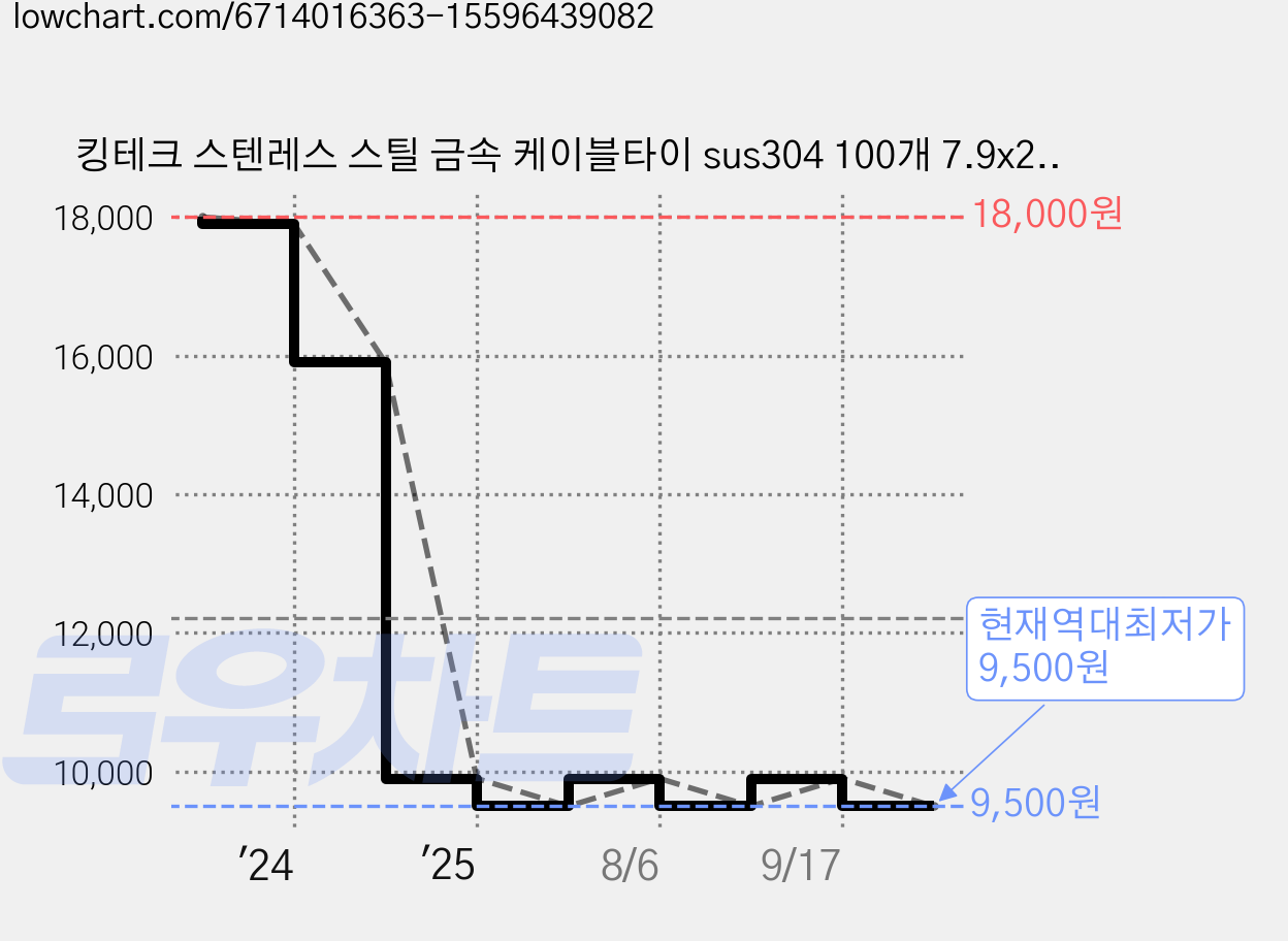 킹테크 스텐레스 스틸 금속 케이블타이 sus304 100개 7.9x200mm, 100개입, 실버 가격 변동 차트, 현재가 9,500원, 역대최저가