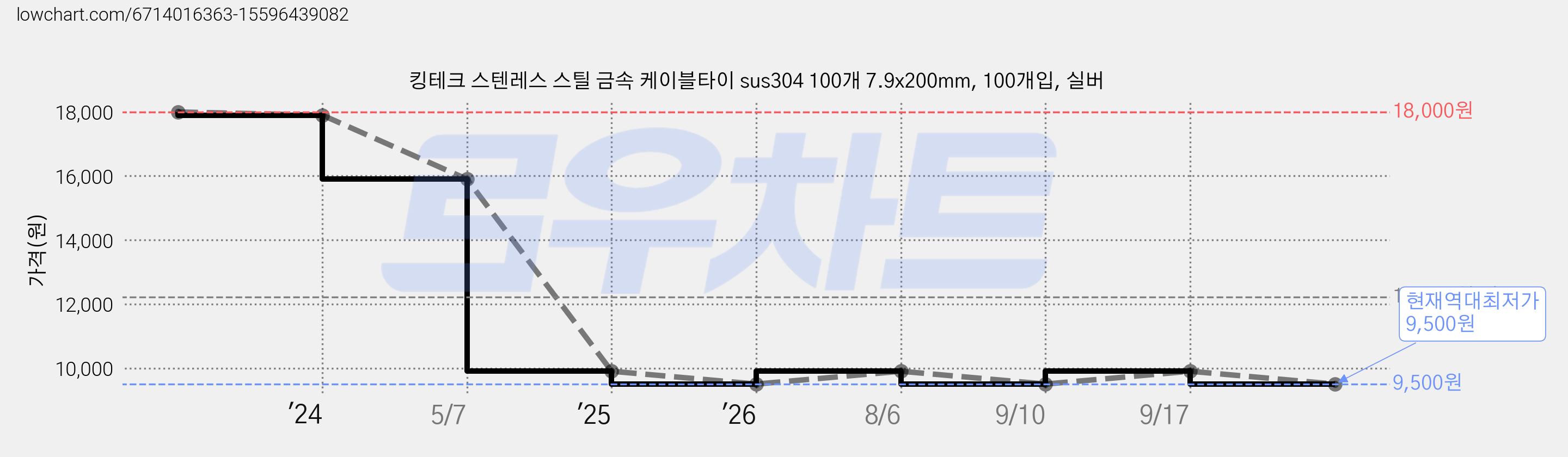 킹테크 스텐레스 스틸 금속 케이블타이 sus304 100개 7.9x200mm, 100개입, 실버 가격 변동 차트, 현재가 9,500원, 역대최저가