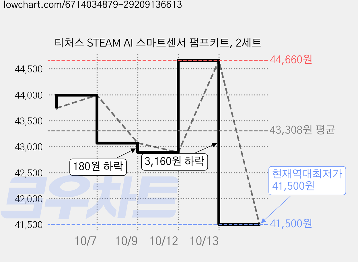티처스 STEAM AI 스마트센서 펌프키트, 2세트 가격 변동 차트, 현재가 41,500원, 역대최저가