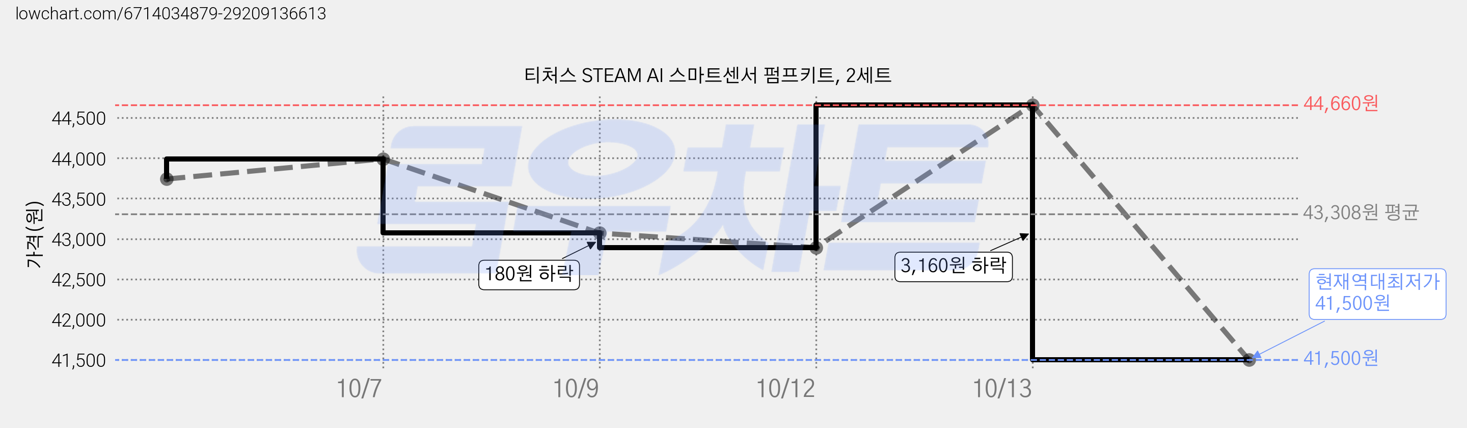 티처스 STEAM AI 스마트센서 펌프키트, 2세트 가격 변동 차트, 현재가 41,500원, 역대최저가