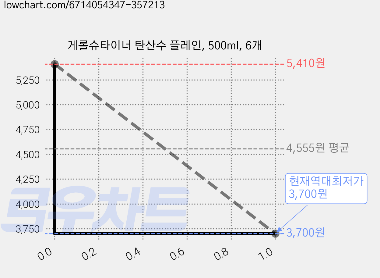 게롤슈타이너 탄산수 플레인, 500ml, 6개 가격 변동 차트, 현재가 3,700원, 역대최저가