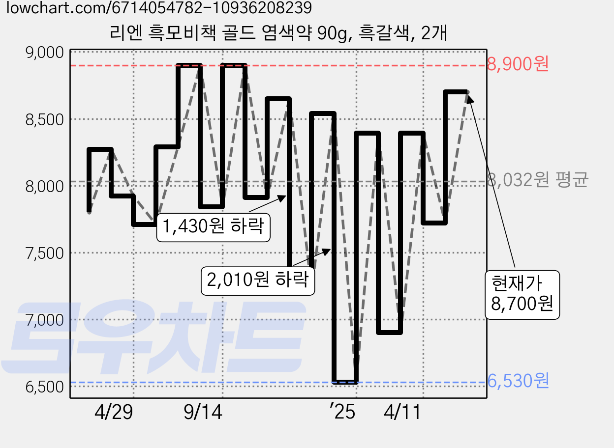 리엔 흑모비책 골드 염색약 90g, 흑갈색, 2개 가격 변동 차트, 현재가 8,700원, 관측 최저가 6,530원