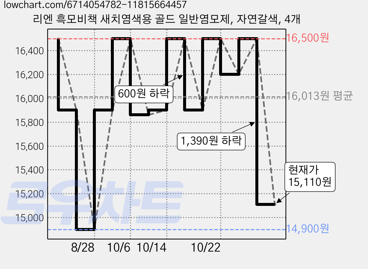리엔 흑모비책 새치염색용 골드 일반염모제, 자연갈색, 4개 가격 변동 차트, 현재가 15,110원, 관측 최저가 14,780원