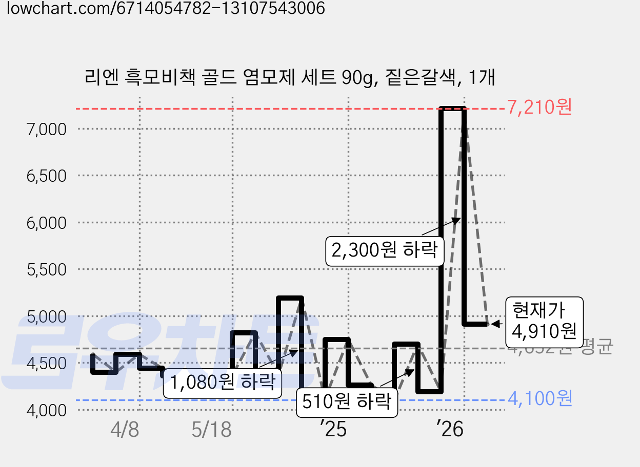 리엔 흑모비책 골드 염모제 세트 90g, 짙은갈색, 1개 가격 변동 차트, 현재가 4,910원, 관측 최저가 4,100원