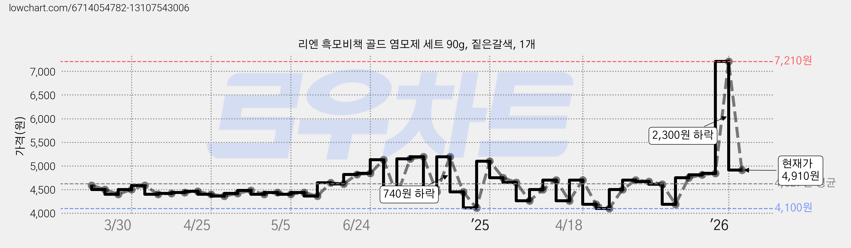 리엔 흑모비책 골드 염모제 세트 90g, 짙은갈색, 1개 가격 변동 차트, 현재가 4,910원, 관측 최저가 4,100원