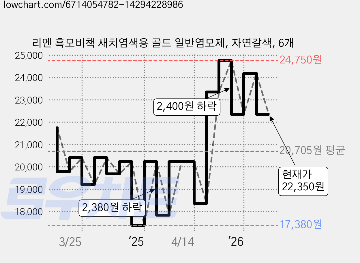 리엔 흑모비책 새치염색용 골드 일반염모제, 자연갈색, 6개 가격 변동 차트, 현재가 22,350원, 관측 최저가 17,170원