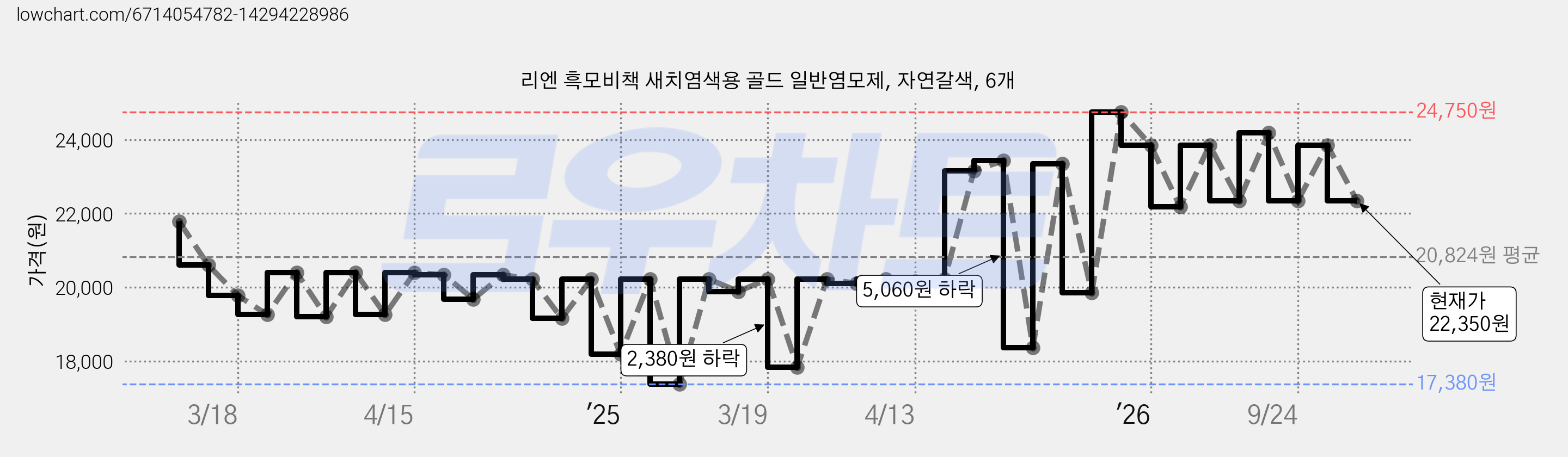 리엔 흑모비책 새치염색용 골드 일반염모제, 자연갈색, 6개 가격 변동 차트, 현재가 22,350원, 관측 최저가 17,170원