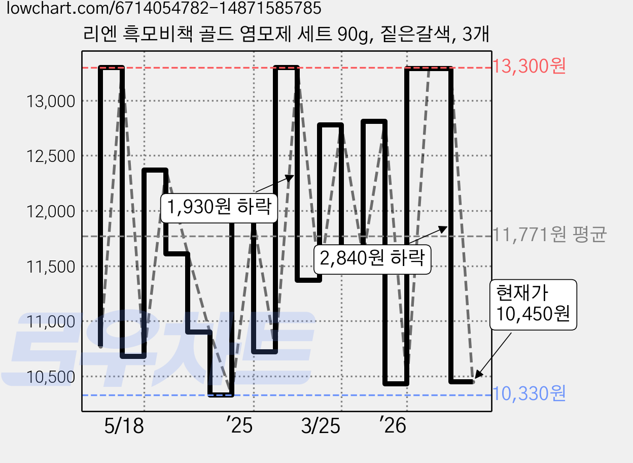 리엔 흑모비책 골드 염모제 세트 90g, 짙은갈색, 3개 가격 변동 차트, 현재가 10,450원, 관측 최저가 10,330원