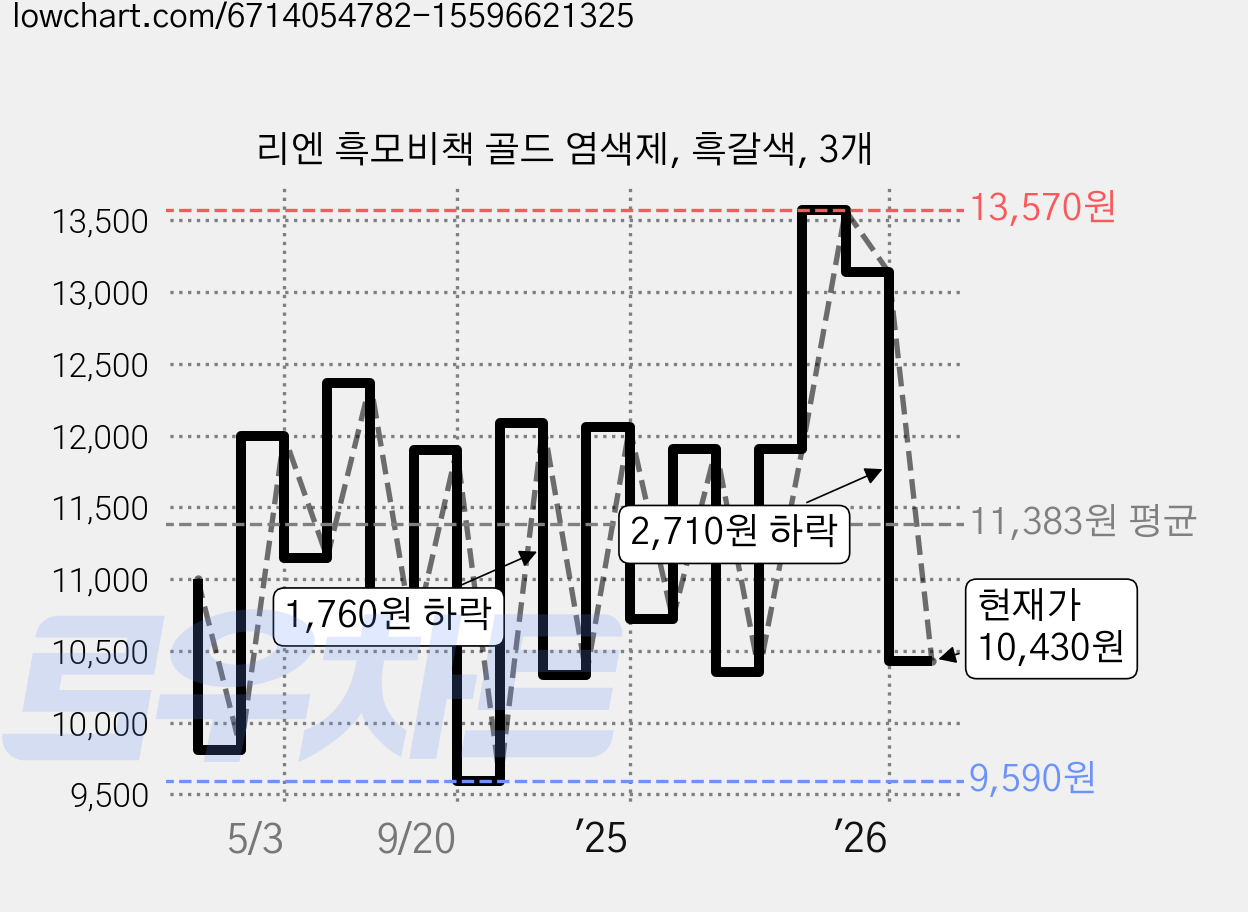 리엔 흑모비책 골드 염색제, 흑갈색, 3개 가격 변동 차트, 현재가 10,430원, 관측 최저가 9,590원