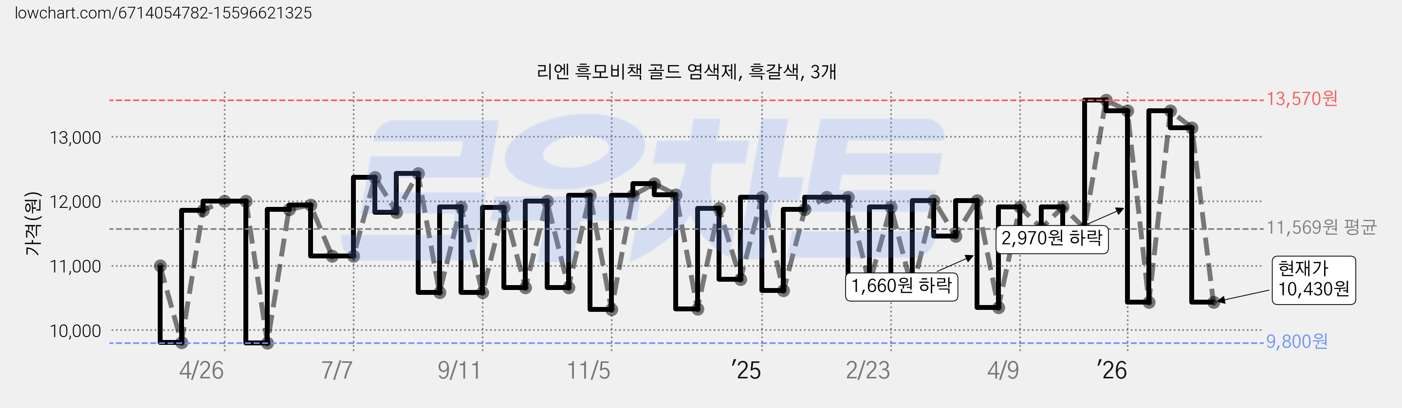 리엔 흑모비책 골드 염색제, 흑갈색, 3개 가격 변동 차트, 현재가 10,430원, 관측 최저가 9,590원