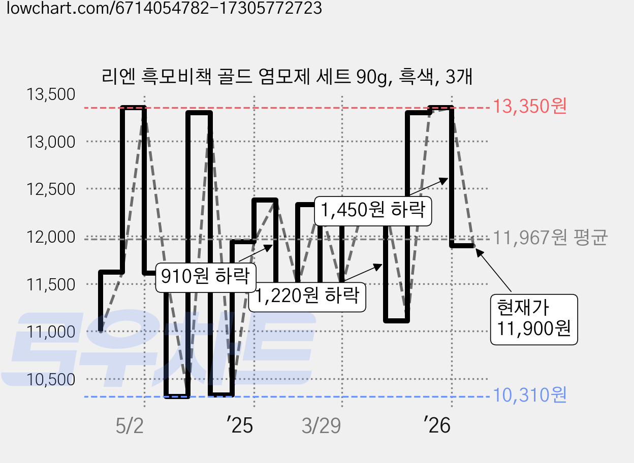 리엔 흑모비책 골드 염모제 세트 90g, 흑색, 3개 가격 변동 차트, 현재가 11,900원, 관측 최저가 5,350원