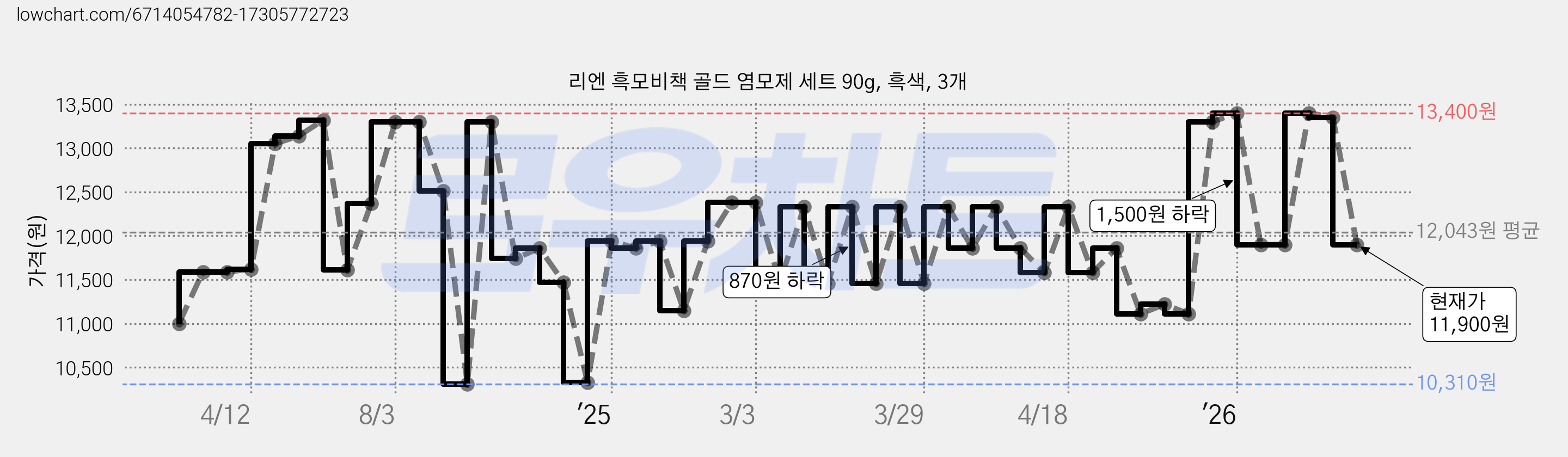 리엔 흑모비책 골드 염모제 세트 90g, 흑색, 3개 가격 변동 차트, 현재가 11,900원, 관측 최저가 5,350원