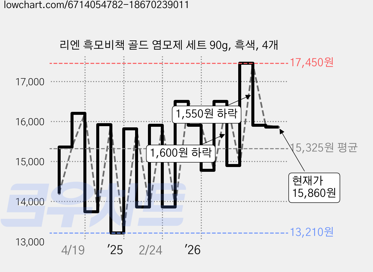 리엔 흑모비책 골드 염모제 세트 90g, 흑색, 4개 가격 변동 차트, 현재가 15,860원, 관측 최저가 13,210원