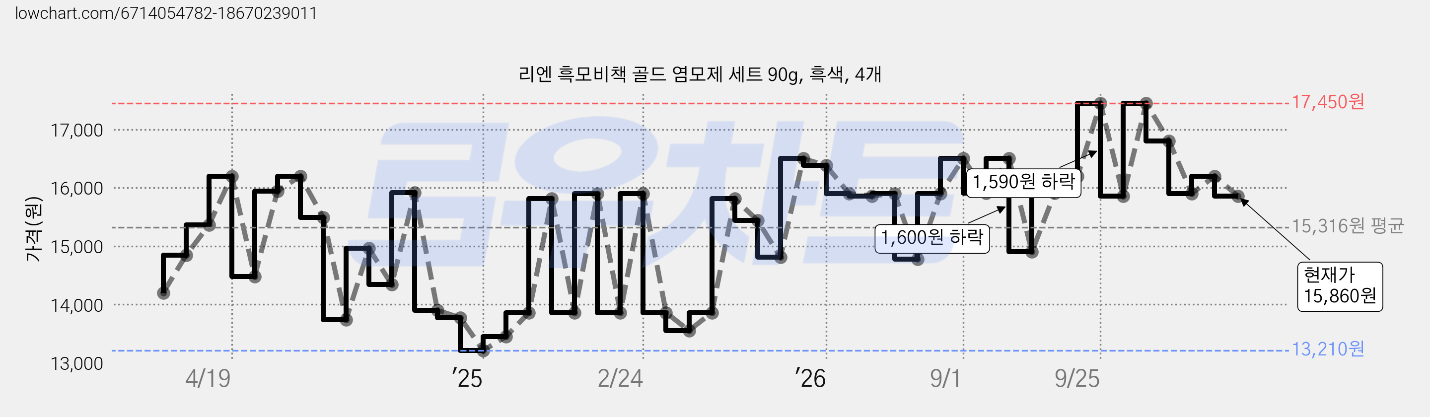 리엔 흑모비책 골드 염모제 세트 90g, 흑색, 4개 가격 변동 차트, 현재가 15,860원, 관측 최저가 13,210원