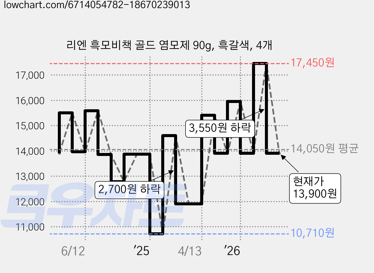 리엔 흑모비책 골드 염모제 90g, 흑갈색, 4개 가격 변동 차트, 현재가 13,900원, 관측 최저가 10,710원