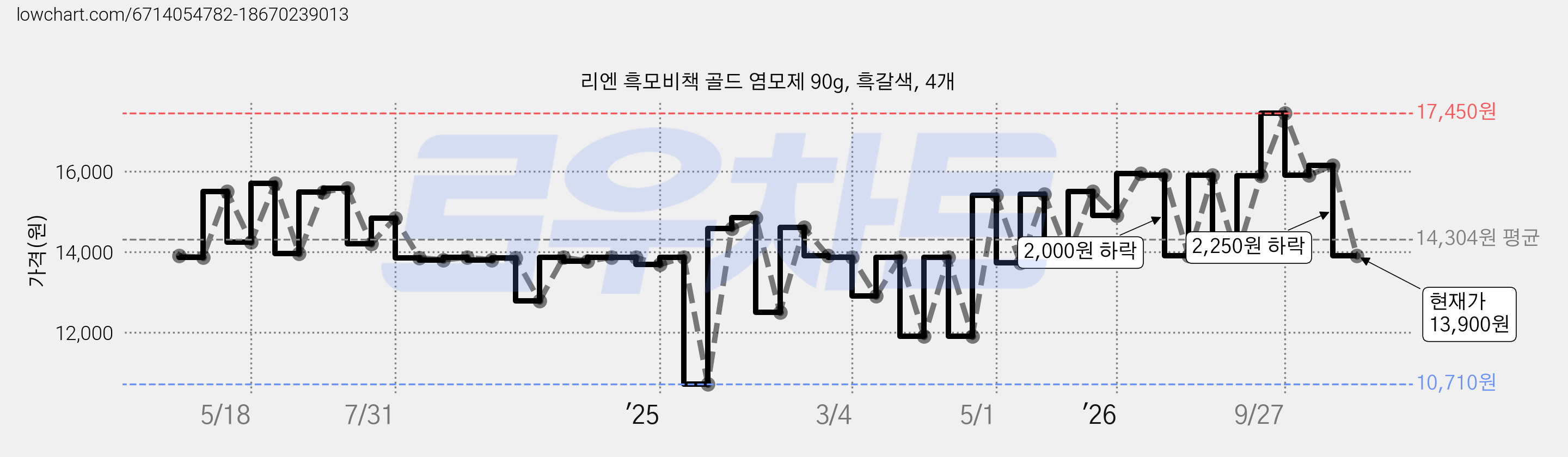 리엔 흑모비책 골드 염모제 90g, 흑갈색, 4개 가격 변동 차트, 현재가 13,900원, 관측 최저가 10,710원