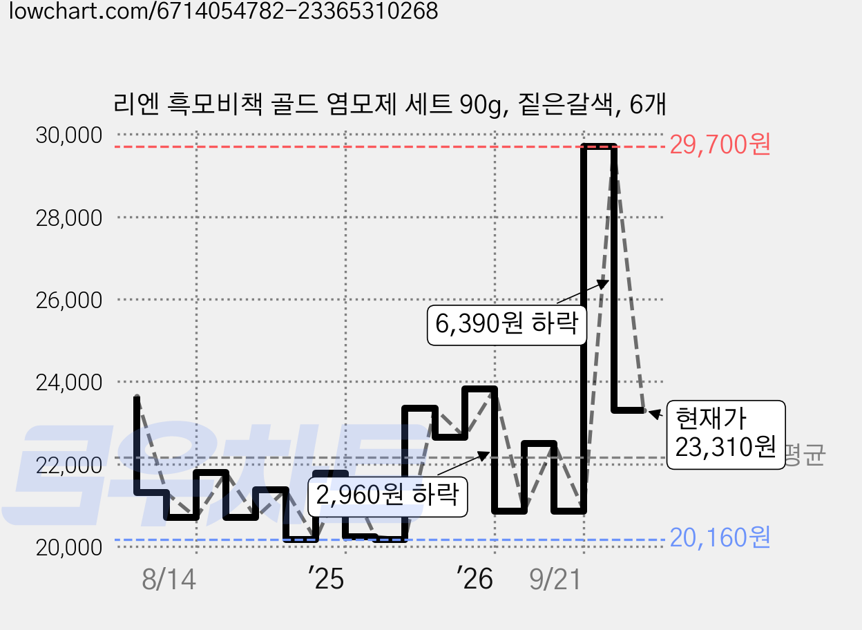 리엔 흑모비책 골드 염모제 세트 90g, 짙은갈색, 6개 가격 변동 차트, 현재가 23,310원, 관측 최저가 18,530원