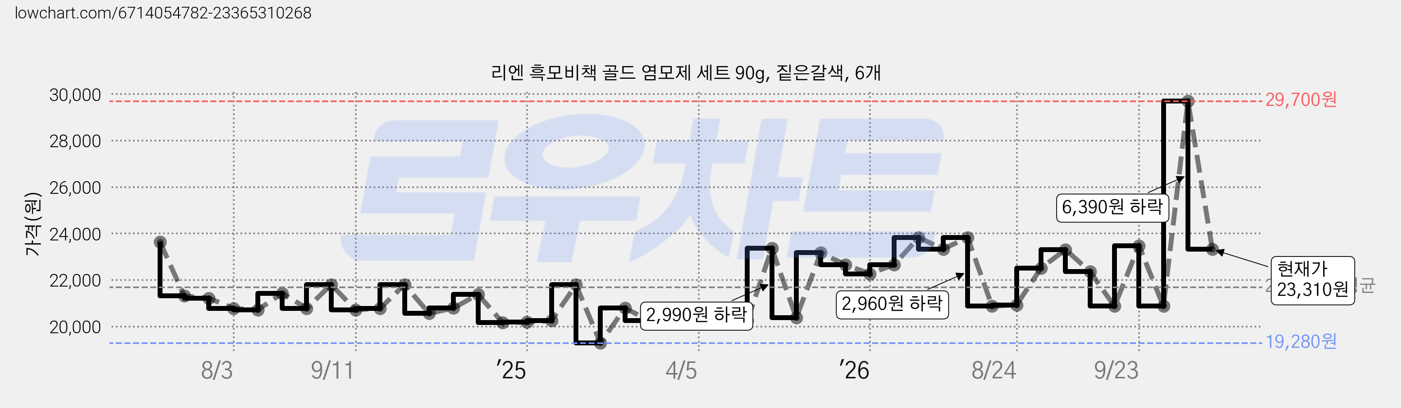 리엔 흑모비책 골드 염모제 세트 90g, 짙은갈색, 6개 가격 변동 차트, 현재가 23,310원, 관측 최저가 18,530원