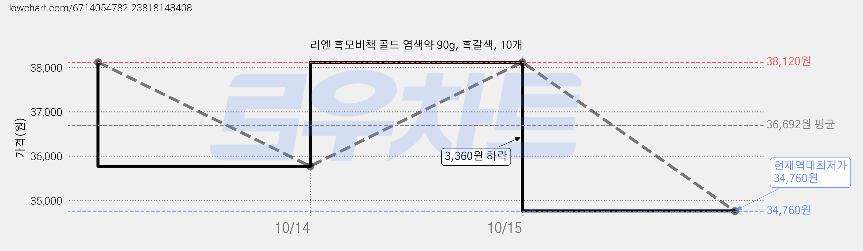리엔 흑모비책 골드 염색약 90g, 흑갈색, 10개 가격 변동 차트, 현재가 34,760원, 역대최저가