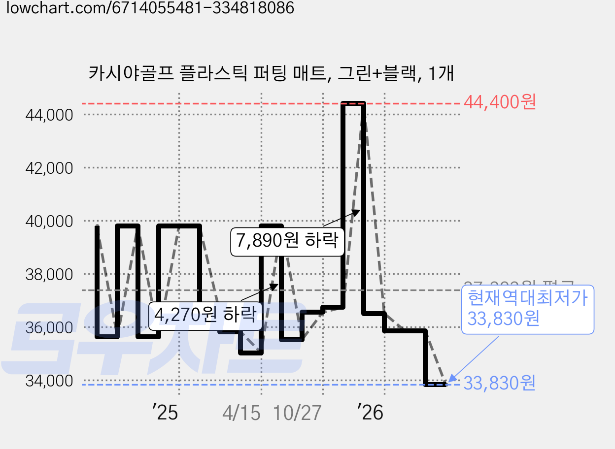 카시야골프 플라스틱 퍼팅 매트, 그린+블랙, 1개 가격 변동 차트, 현재가 33,830원, 역대최저가