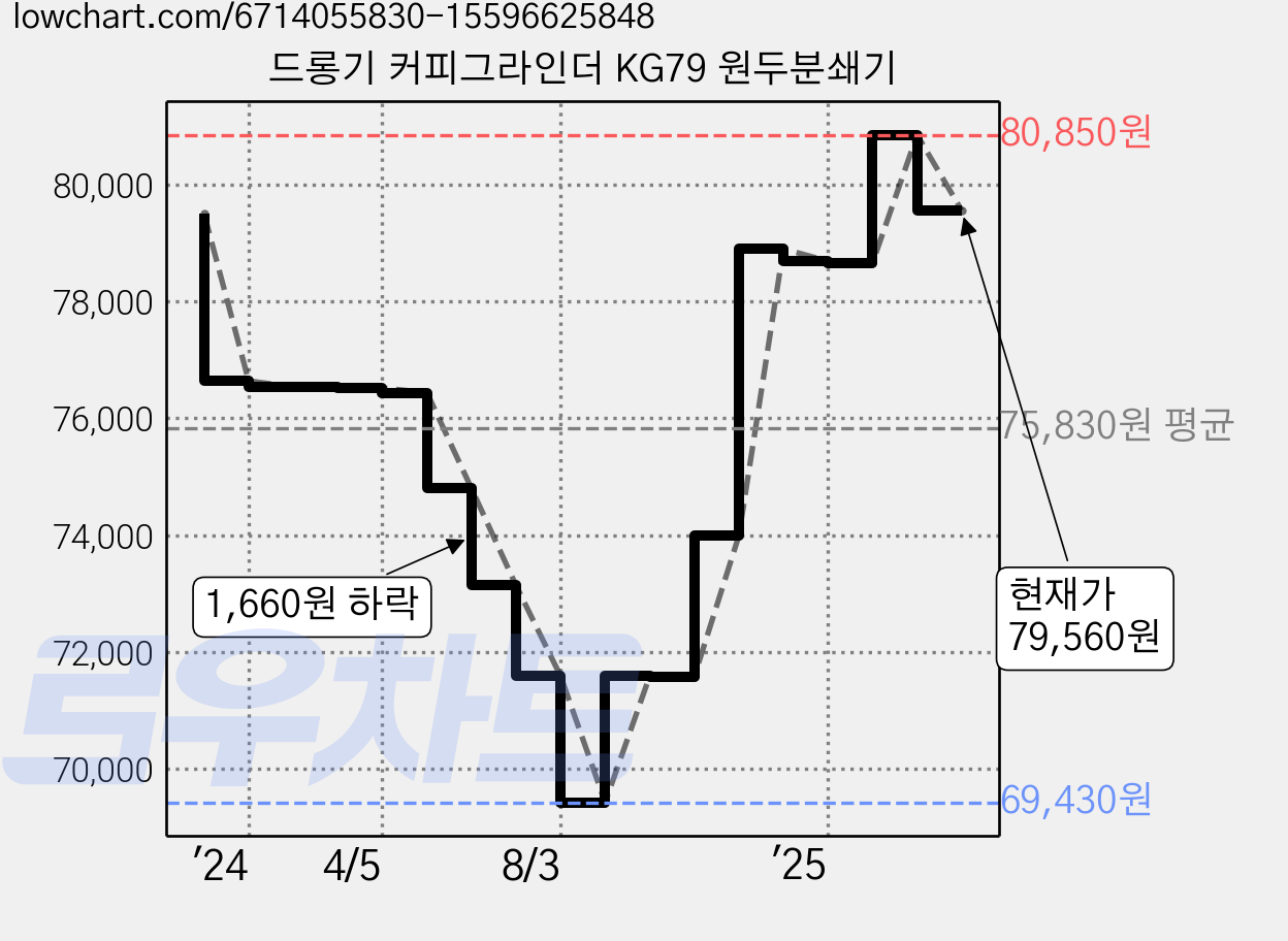 드롱기 커피그라인더 KG79 원두분쇄기 가격 변동 차트, 현재가 79,560원, 관측 최저가 69,430원