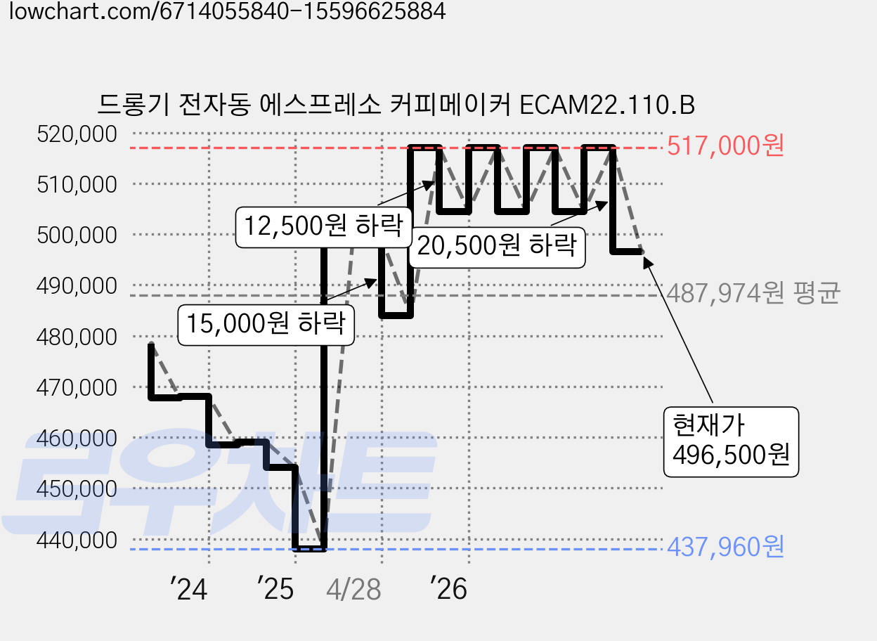 드롱기 전자동 에스프레소 커피메이커 ECAM22.110.B 가격 변동 차트, 현재가 496,500원, 관측 최저가 437,960원