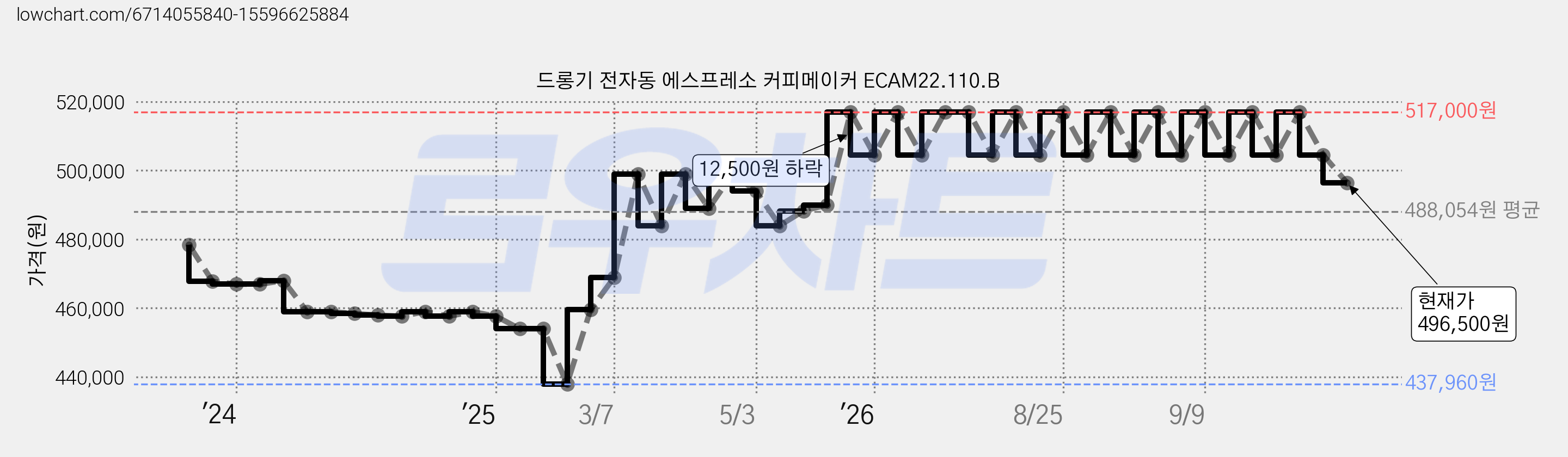 드롱기 전자동 에스프레소 커피메이커 ECAM22.110.B 가격 변동 차트, 현재가 496,500원, 관측 최저가 437,960원