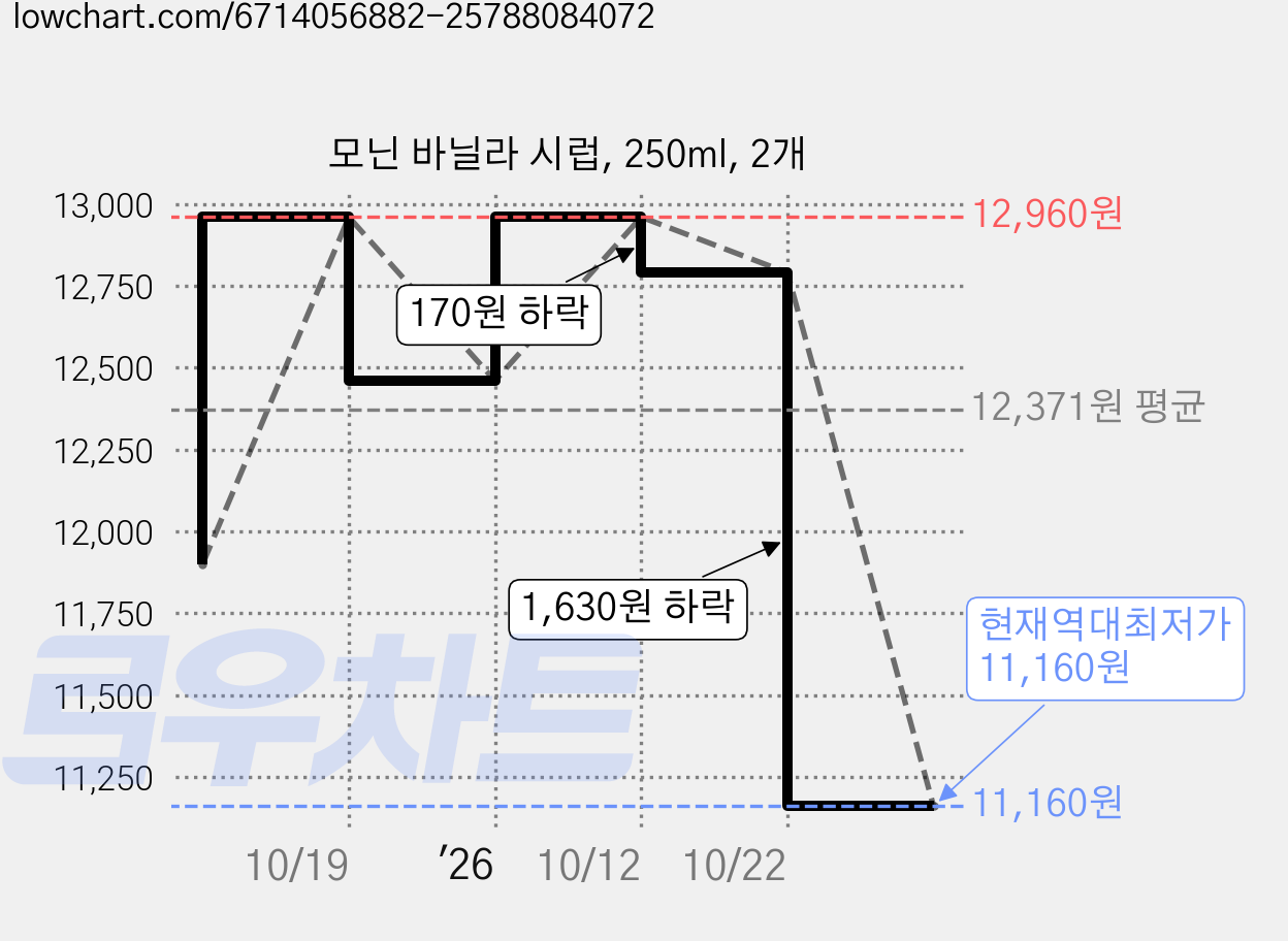 모닌 바닐라 시럽, 250ml, 2개 가격 변동 차트, 현재가 11,160원, 역대최저가