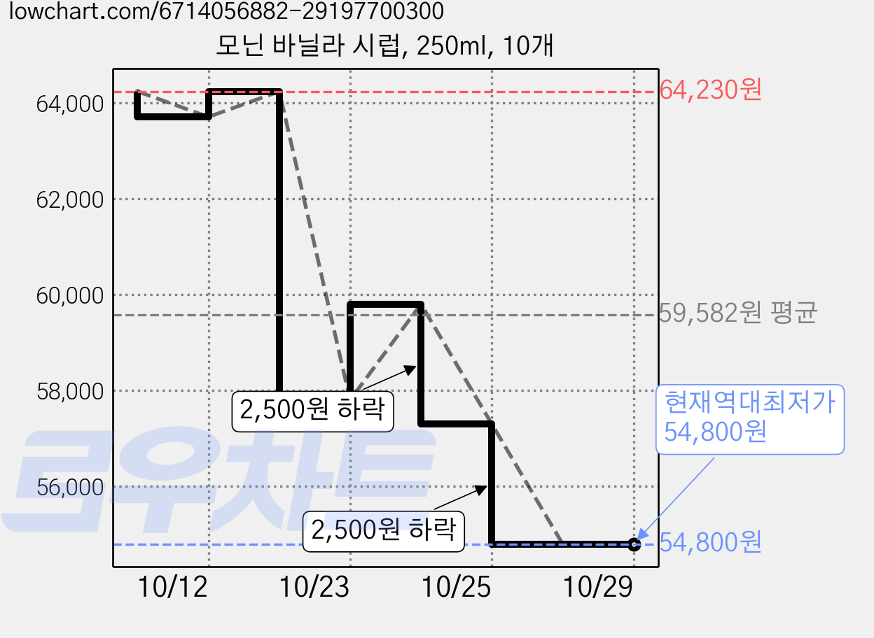 모닌 바닐라 시럽, 250ml, 10개 가격 변동 차트, 현재가 54,800원, 역대최저가