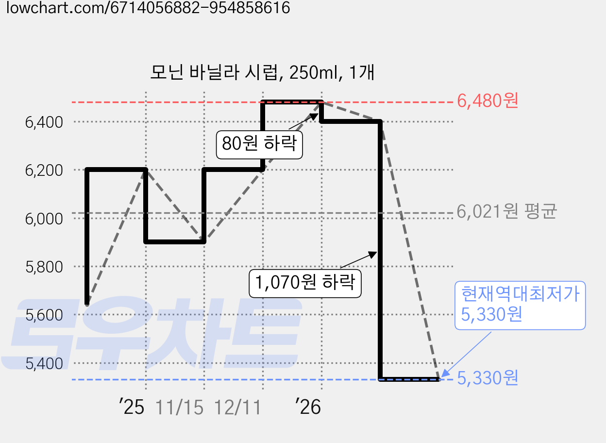 모닌 바닐라 시럽, 250ml, 1개 가격 변동 차트, 현재가 5,330원, 역대최저가