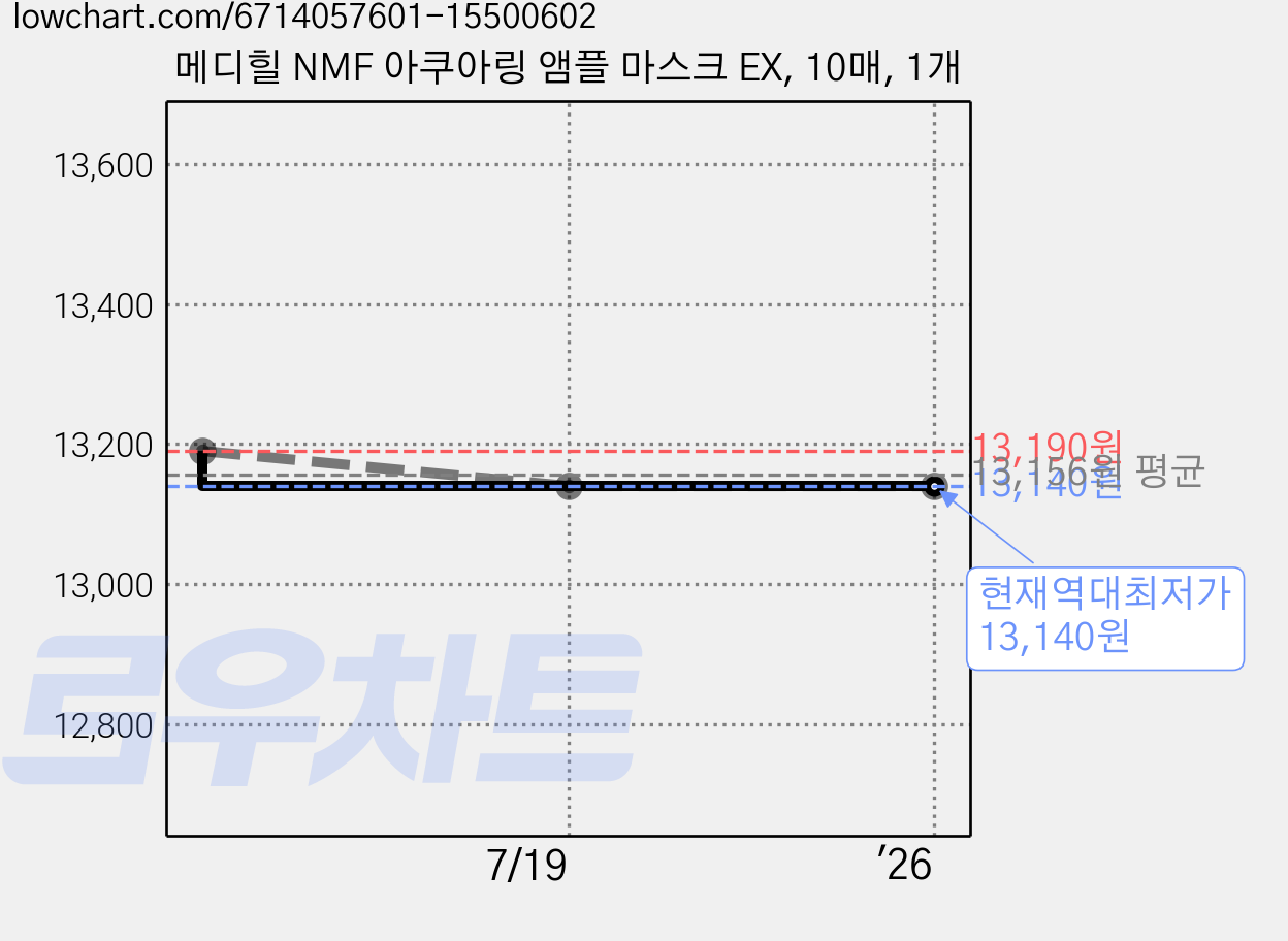 메디힐 NMF 아쿠아링 앰플 마스크 EX, 10매, 1개 가격 변동 차트, 현재가 13,140원, 역대최저가