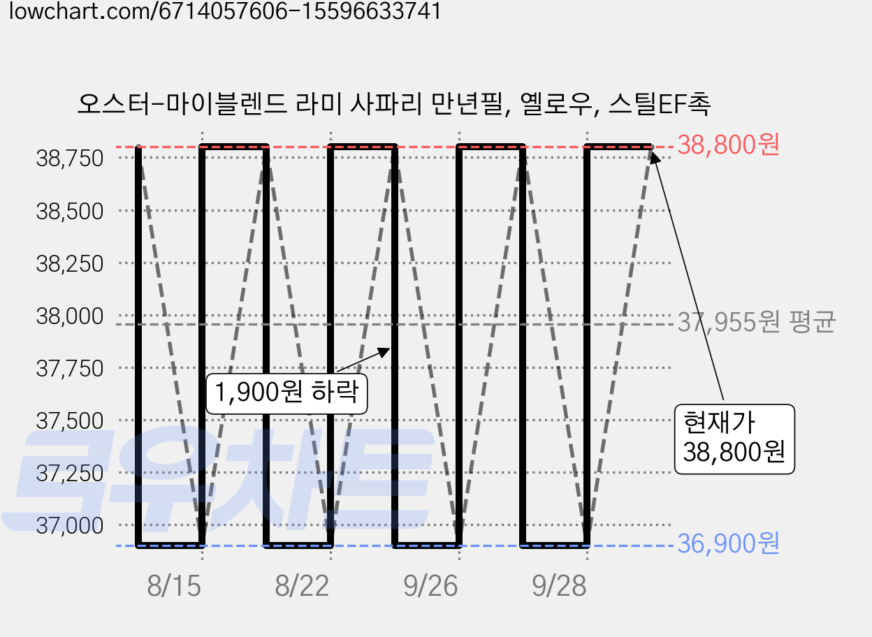 오스터-마이블렌드 라미 사파리 만년필, 옐로우, 스틸EF촉 가격 변동 차트, 현재가 36,900원, 역대최저가