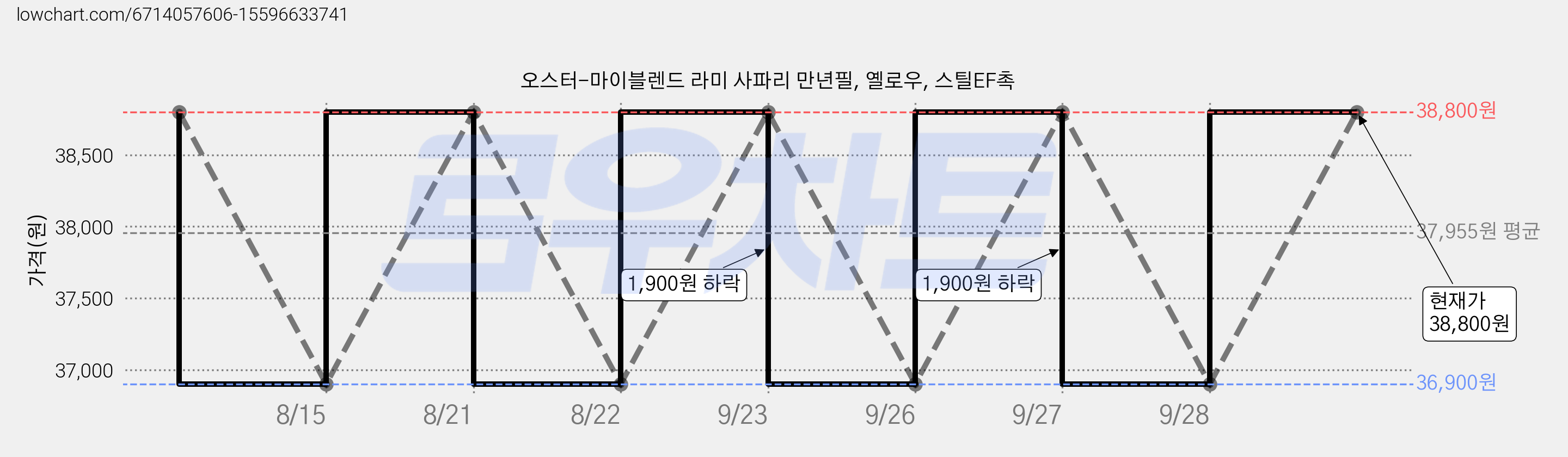 오스터-마이블렌드 라미 사파리 만년필, 옐로우, 스틸EF촉 가격 변동 차트, 현재가 36,900원, 역대최저가