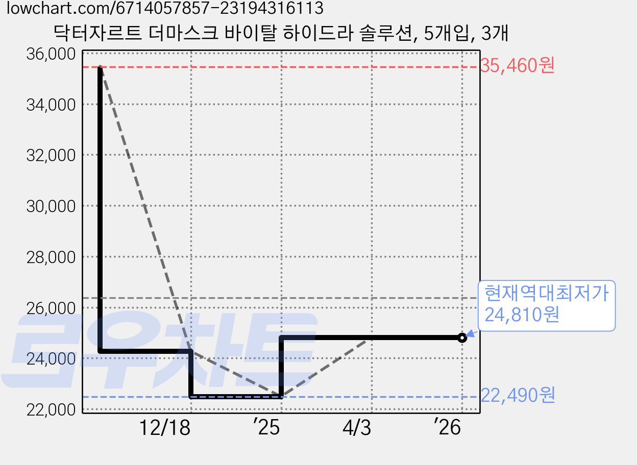 닥터자르트 더마스크 바이탈 하이드라 솔루션, 5개입, 3개 가격 변동 차트, 현재가 24,810원, 역대최저가