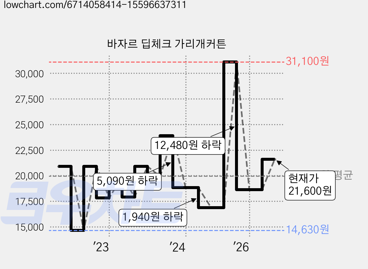 바자르 딥체크 가리개커튼 가격 변동 차트, 현재가 21,600원, 관측 최저가 14,630원