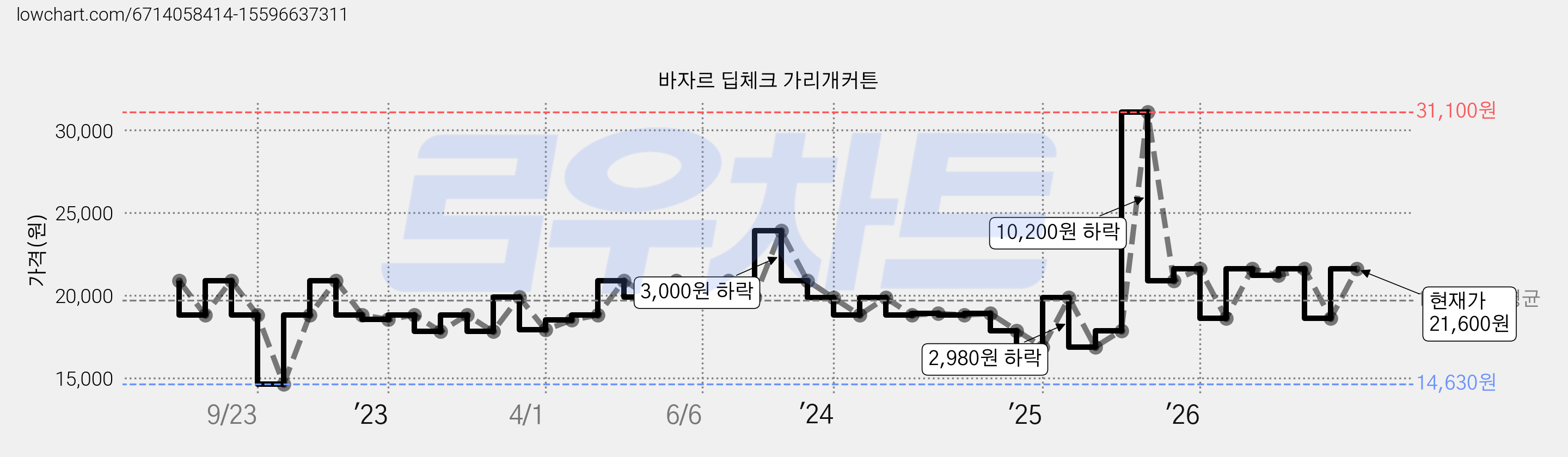바자르 딥체크 가리개커튼 가격 변동 차트, 현재가 21,600원, 관측 최저가 14,630원