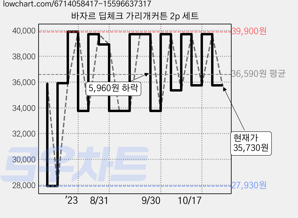 바자르 딥체크 가리개커튼 2p 세트 가격 변동 차트, 현재가 35,730원, 관측 최저가 27,930원